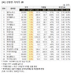 [가치주 시황-24일] 선방한 가치주 20..랩지노믹스 등