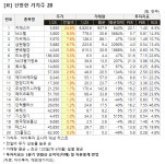 [가치주 시황-25일] 선방한 가치주 20..지에스이 등