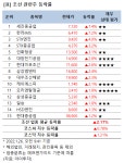 세진클럽항공주 | [강세업종] 조선 관련주 상승세…세진중공업 7%↑