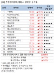 [강세업종] 건강관리장비·서비스 관련주 상승세…미코바이오메드 14%↑