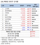 [강세업종] 백화점 관련주 상승세…신세계 7%↑