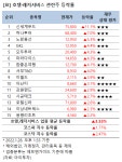 (주)신세계푸드삼성생명서비스부산 | [강세업종] 호텔·레저서비스 관련주 상승세…신세계푸드 11%↑