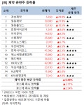 [강세업종] 제약 관련주 상승세…경남제약 상한가