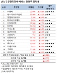 [강세업종] 건강관리장비·서비스 관련주 상승세…수젠텍 19%↑
