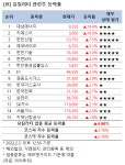 [강세업종] 유틸리티 관련주 상승세…대성에너지 19%↑