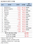 [강세업종] 에너지 관련주 상승세…중앙에너비스 15%↑