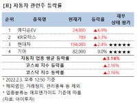 [강세업종] 자동차 관련주 상승세…에디슨EV 7%↑