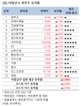 [강세업종] 비철금속 관련주 상승세…알루코 12%↑