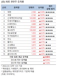 [강세업종] 의류 관련주 상승세…대현 24%↑