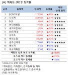 [강세업종] 백화점 관련주 상승세…BGF리테일 4%↑