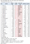 [오후 급등주 점검] 오션브릿지 19% 급등 외...재무 상태는?