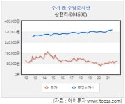 [스몰캡 관심주] 삼천리, 올해 이익 정상화 기대