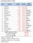 [강세업종] 컴퓨터 관련주 상승세…엔에스엔 5%↑