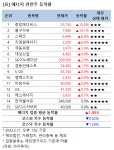 [강세업종] 에너지 관련주 상승세…중앙에너비스 15%↑