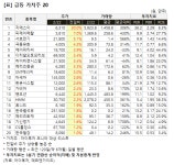 [가치주 시황-22일] 급등! 가치주 20..지에스이 등
