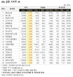 [가치주 시황-23일] 급등! 가치주 20..화성산업 등
