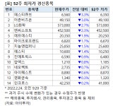 [52주 최저가] 에스티큐브 3.3%↓, 14개 종목 장중 신저가