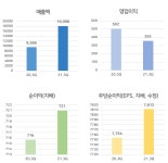 [급등주] SK가스, 17% 상승.. 가스 관련주 강세