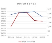 [수급과 가치] 인천도시가스, 52주 최고가.. PBR 0.63배