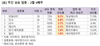 주간 시장대비 선방한 업종 - 2월 4째주