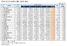 [주말 리스트] 외인이 한 주간 매일 사들인 종목은?