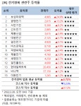 [강세업종] 전기장비 관련주 상승세…광명전기 13%↑