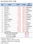 [강세업종] 유틸리티 관련주 상승세…한전산업 8%↑