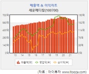 [스몰캡 V차트] 세운메디칼, 소모성 의료기기 제조