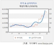 [스몰캡 V차트] 해성디에스, 올해도 최대 실적 경신 전망