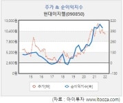 [스몰캡 V차트] 현대이지웰, 올해도 성장세 지속 전망
