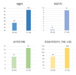 [강세주] 효성오앤비, 8% 상승.. 전쟁 장기화로 비료주 주목