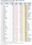 [오전 거래 급증주 점검] 샘표, 거래량↑… 그 외 종목은?