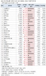 [오후 급등주 점검] 신송홀딩스 상한가 외...재무 상태는?