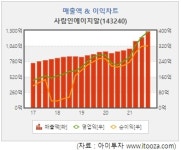 [스몰캡 V차트] 사람인에이치알, 올해도 실적 성장세 전망
