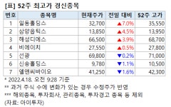 [52주 최고가] 일동홀딩스 7%↑, 7개 종목 장중 신고가