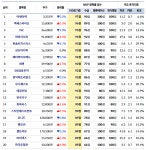 [리스트] MVP 상위 주식 20선.. 아세아텍 등 - 28일
