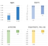 [급등주] 다산네트웍스, 16% 상승.. 통신장비주 강세