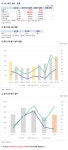 동일금속, 1Q 영업이익 28억원.. PER 11.7배