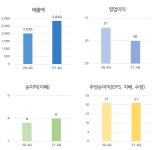 [급등주] 일진전기, 12% 상승.. PBR 0.63배