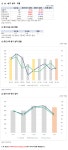 함께하는 유래 디에이치피코리아 | 디에이치피코리아, 1Q 영업이익 25억원.. PER 11.7배