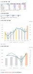 포스코케미칼, 1Q 영업이익 255억원.. 전년비 -25.2%