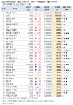 [오후 거래 급증주 점검] SDN, 거래량↑… 그 외 종목은?
