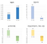 [급등주] 대한제당, 11% 상승.. 인도 설탕 수출 제한