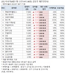 [오전 급등주 점검] 제일파마홀딩스 21% 급등 외...재무 상태는?