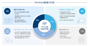 [알려株5] 위니아에이드, 그룹 유통·물류·서비스 통합으로 사업확장