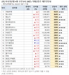 [오전 거래 급증주 점검] 극동유화, 거래량↑… 그 외 종목은?