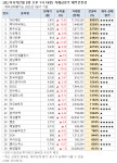 [오후 거래 급증주 점검] TKG애강, 거래량↑… 그 외 종목은?