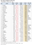 [장마감 거래 급증주 점검] 현우산업, 거래량↑... 그 외 종목은?