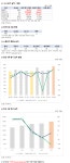 동우팜투테이블, 2Q 영업이익 53억원.. 전년비 흑자전환