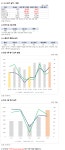 디엔에프, 2Q 영업이익 51억원.. PER 11.9배